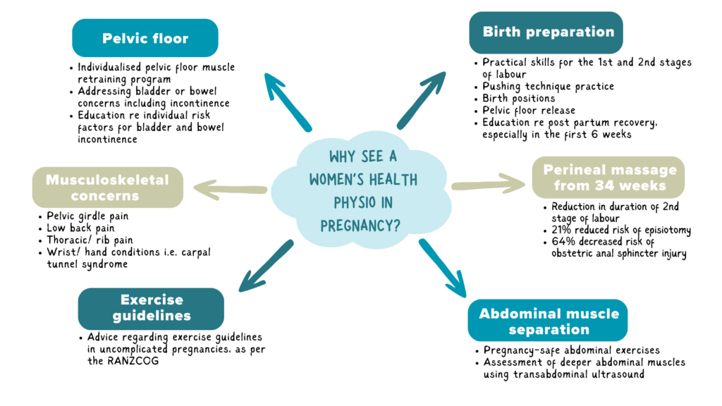 Why see physio during pregnancy